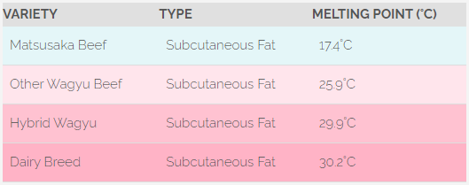 Beef Melting Point Table